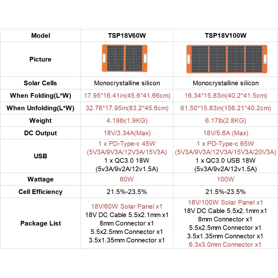 FF Flashfish 18V 60W Foldable Solar Panel Portable Solar Charger with DC Output USB-C QC3.0 for Phones Tablets Camping RV Trip - Image 6